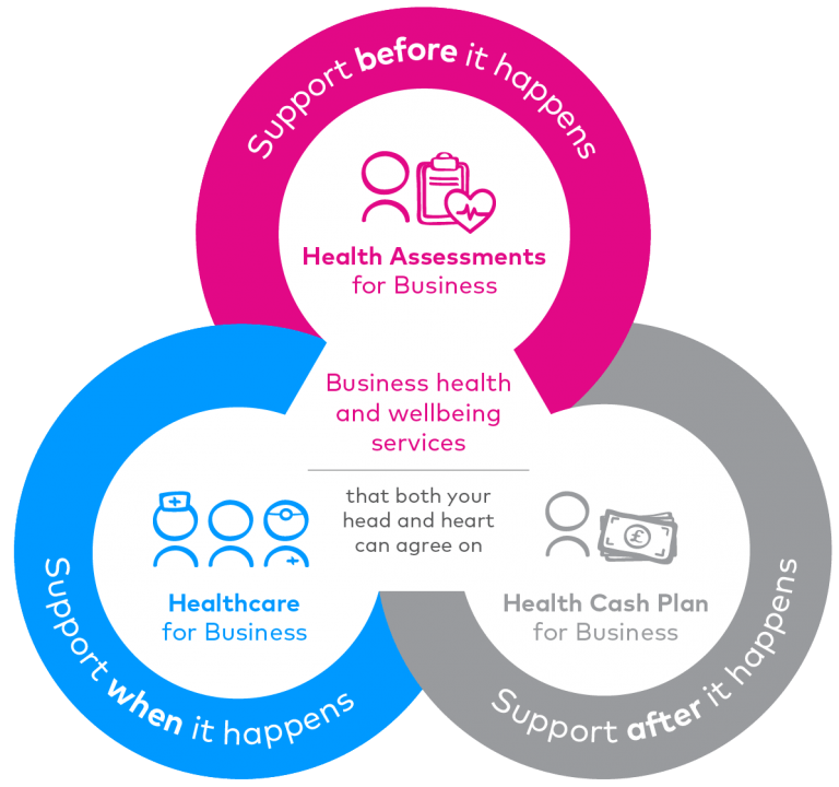 B2B proposition - 3 interlocking rings 'support before it happens, support after it happens, support when it happens'