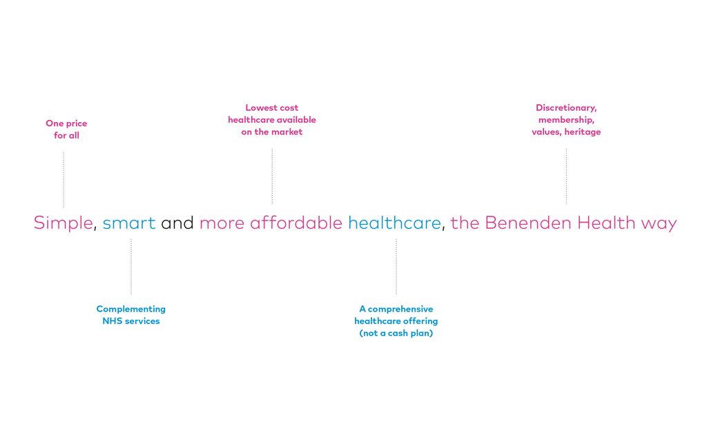 Benenden Health brand proposition -simple, smart and affordable healthcare, the benenden health way